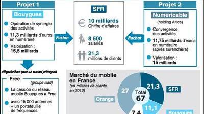 Rachat De Sfr Bouygues Telecom Prolonge La Duree De Son Offre Jusqu Au 25 Avril